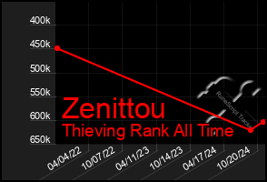 Total Graph of Zenittou