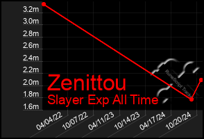 Total Graph of Zenittou