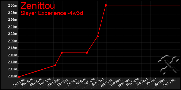 Last 31 Days Graph of Zenittou