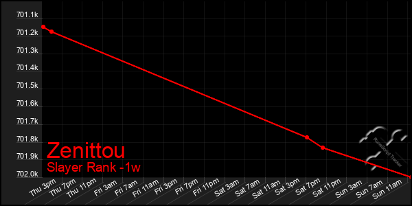 Last 7 Days Graph of Zenittou