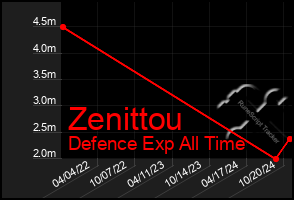 Total Graph of Zenittou