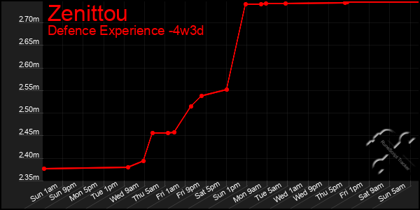 Last 31 Days Graph of Zenittou