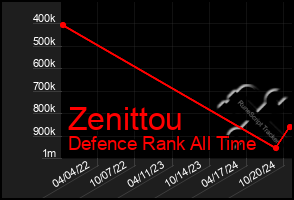 Total Graph of Zenittou