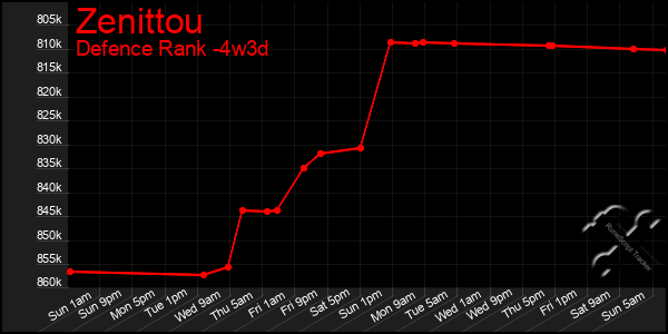 Last 31 Days Graph of Zenittou