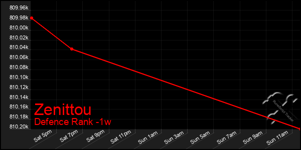 Last 7 Days Graph of Zenittou