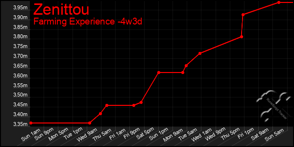 Last 31 Days Graph of Zenittou