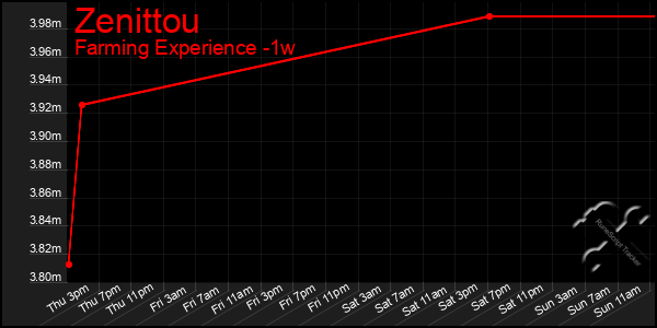 Last 7 Days Graph of Zenittou