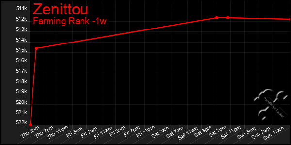 Last 7 Days Graph of Zenittou