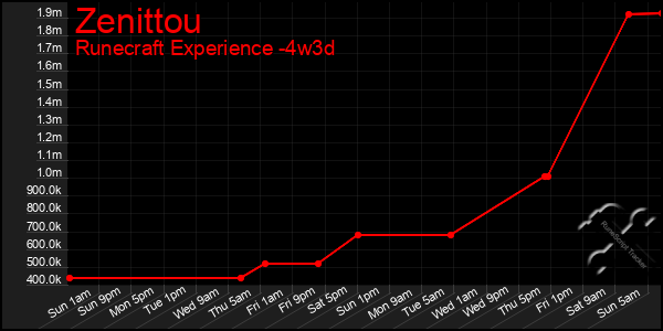 Last 31 Days Graph of Zenittou