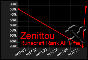 Total Graph of Zenittou