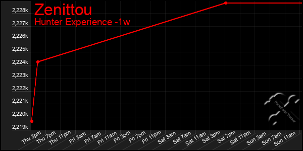 Last 7 Days Graph of Zenittou