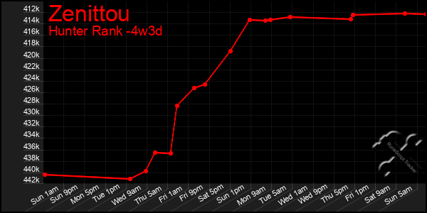 Last 31 Days Graph of Zenittou