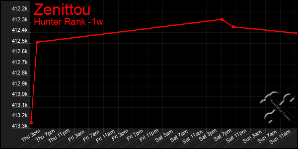 Last 7 Days Graph of Zenittou