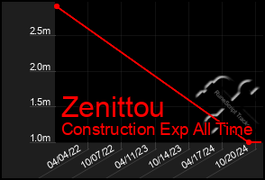 Total Graph of Zenittou