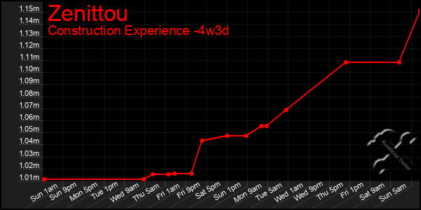 Last 31 Days Graph of Zenittou