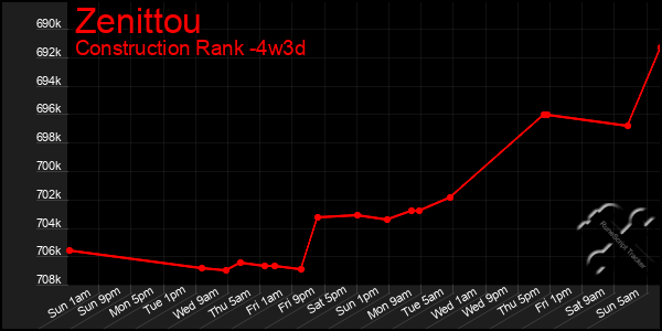 Last 31 Days Graph of Zenittou