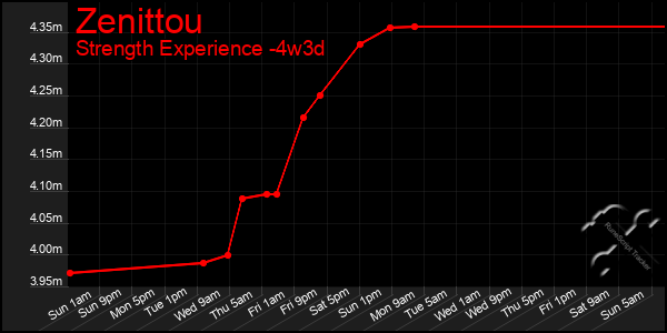 Last 31 Days Graph of Zenittou