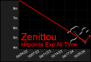 Total Graph of Zenittou