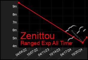 Total Graph of Zenittou