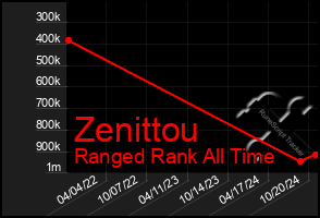 Total Graph of Zenittou