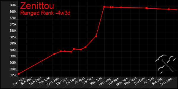 Last 31 Days Graph of Zenittou