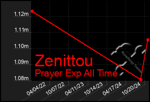 Total Graph of Zenittou