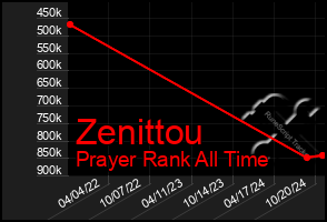 Total Graph of Zenittou