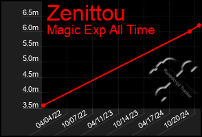 Total Graph of Zenittou