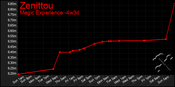 Last 31 Days Graph of Zenittou