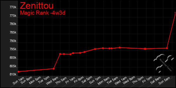 Last 31 Days Graph of Zenittou