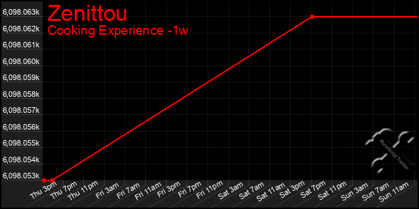 Last 7 Days Graph of Zenittou