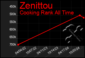 Total Graph of Zenittou