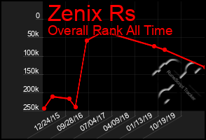 Total Graph of Zenix Rs