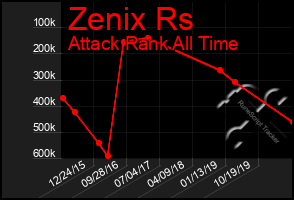 Total Graph of Zenix Rs