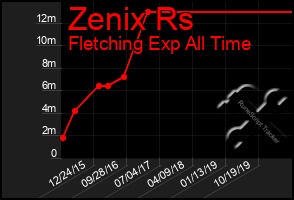 Total Graph of Zenix Rs