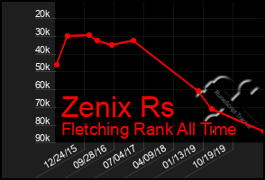 Total Graph of Zenix Rs