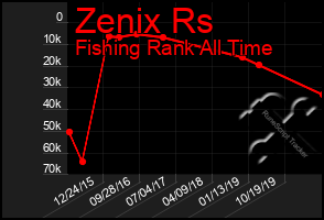 Total Graph of Zenix Rs