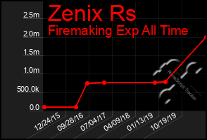 Total Graph of Zenix Rs