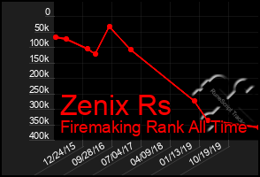 Total Graph of Zenix Rs