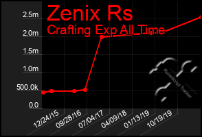 Total Graph of Zenix Rs