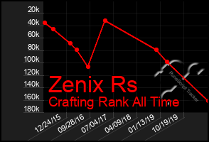 Total Graph of Zenix Rs