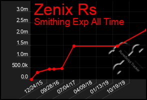 Total Graph of Zenix Rs