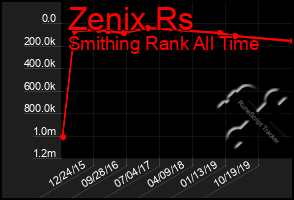 Total Graph of Zenix Rs