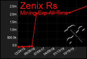 Total Graph of Zenix Rs