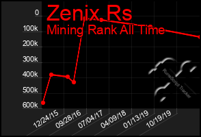 Total Graph of Zenix Rs