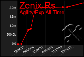 Total Graph of Zenix Rs