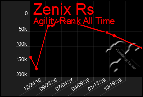 Total Graph of Zenix Rs