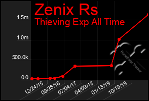 Total Graph of Zenix Rs