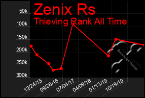 Total Graph of Zenix Rs