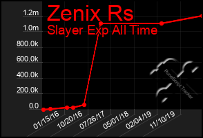 Total Graph of Zenix Rs